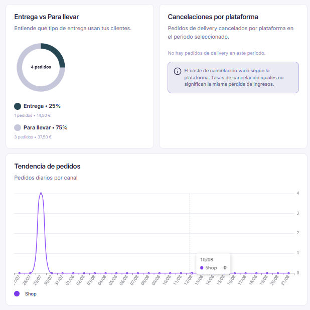 Comparación entre entrega y para llevar, y cancelaciones por plataforma