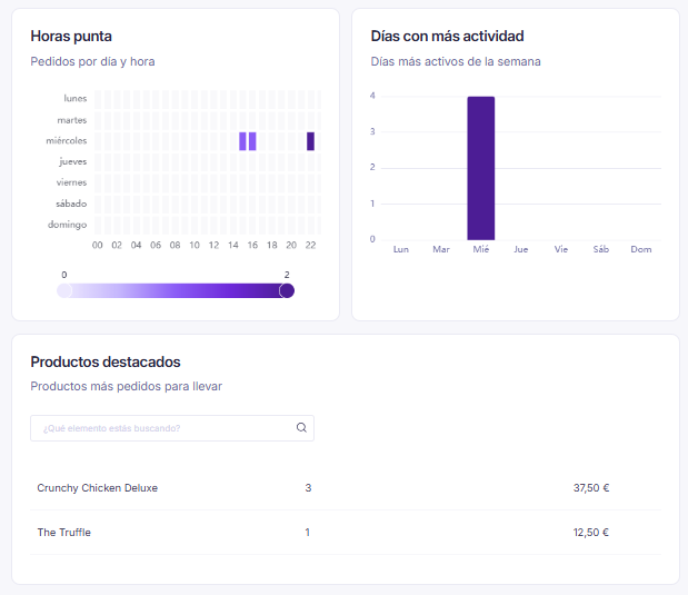 Horas punta, días con más actividad y productos destacados para llevar