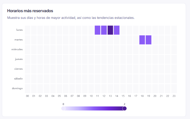 Mapa de calor de los horarios más reservados por día y hora