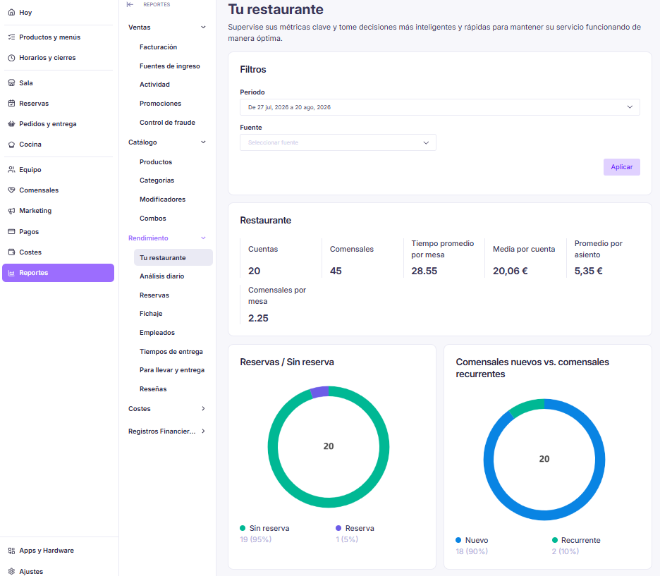 Reporte Tu restaurante con filtros, resumen y gráficos de reservas y comensales